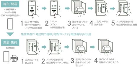 利用者の約8割がメリットを実感！宅配ボックスでの荷物の発送、受取が可能な「smari」を調査 ｜e Start マガジン