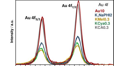 XPS Analysis High Resolution Au 4f XP Spectra Of Au10 K NaPHI2