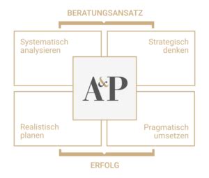 Diagramm Ueber Uns Apenberg Partner