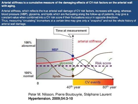 Arterial stiffness