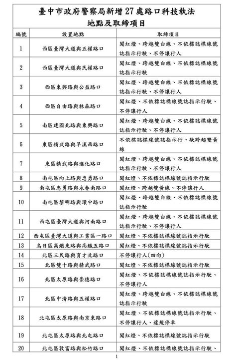 台中市新增27處科技執法12月開罰 市民要知地點看這 中彰投 地方 聯合新聞網