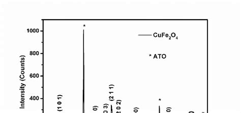 Shows The XRD Pattern Of Spray Deposited CuFe 2 O 4 Film On ATO