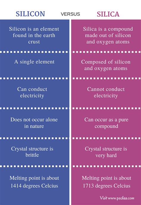 Difference Between Silicon and Silica | Definition, Properties, Uses