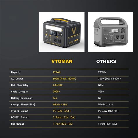 VTOMAN Jump 600X Portable Power Station With Extra Battery 600W 939Wh