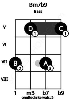 Bm B Bass Chord B Minor Flat Ninth Scales Chords