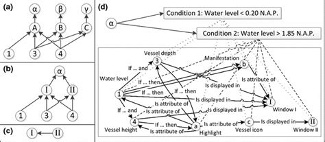 Simple Context Dependency Graph Representing A Context Dependent Download Scientific Diagram