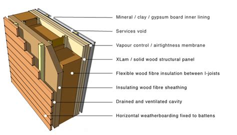 Wood Fibre Insulation Slabs Applied To The Outside Of A Cross Laminated