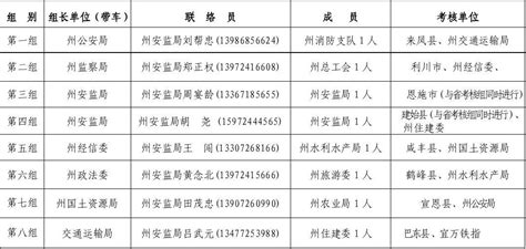 考 核 分 组 安 排 表 Word文档在线阅读与下载 无忧文档