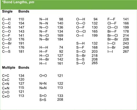 Bond Length And Bond Strength Pathways To Chemistry