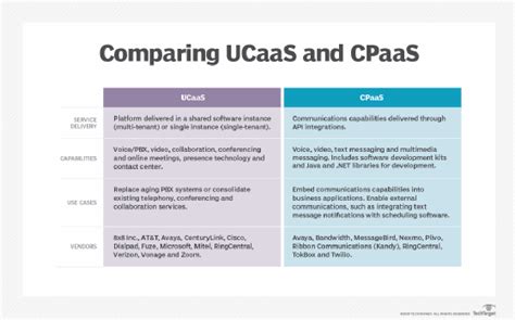 Comparing Ucaas Vs Cpaas For Cloud Based Communications Techtarget