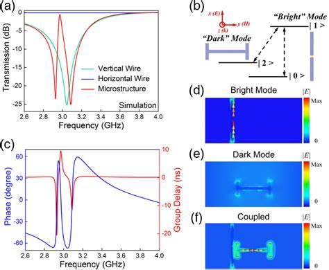 Researching Active Control Of Eit Like Response In A Symmetry Broken