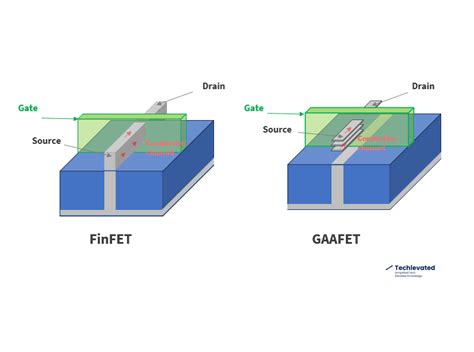 Evolution Of Metal Pitch In Semiconductor Transistors