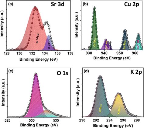 High Resolution Xps Spectra Of A Sr D B Cu P C O S And D K P