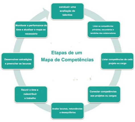 Mapa de competências como melhorar o desempenho de uma equipe Penser