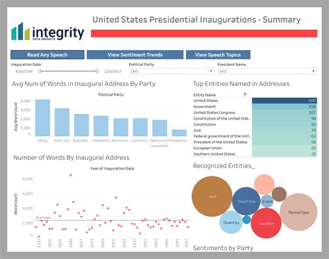 Analysis Of Presidential Inaugurations Integrity Data Insights