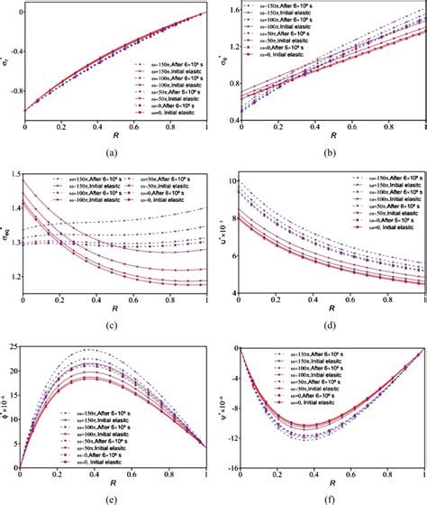 Influence Of Angular Velocity On A Radial B Circumferential And