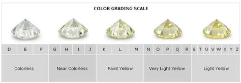 What is the Diamond Color Chart?