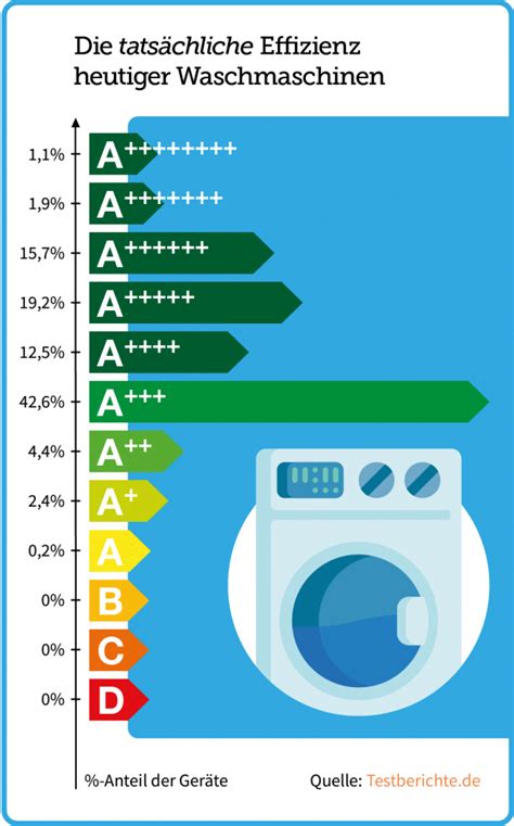 Waschmaschine Test Testsieger Der Fachpresse Testberichte De