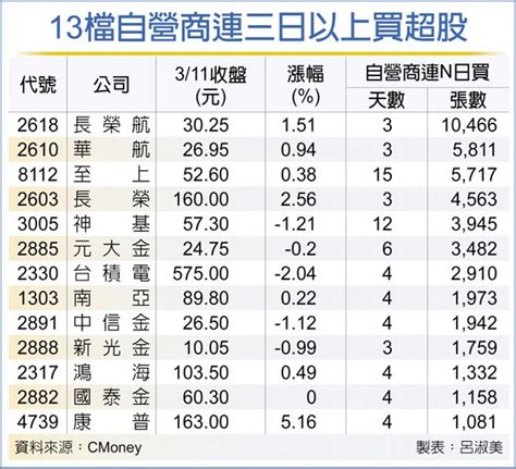 13檔搶鏡 自營商連敲 投資理財 工商時報