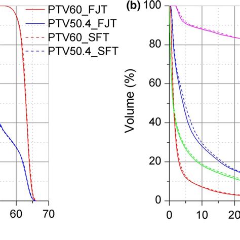 Dosevolume Histogram Comparison For The Planning Target Volume A And