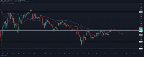 Analyse des prix Cardano l ADA atteint 1 45 prêt pour un trac