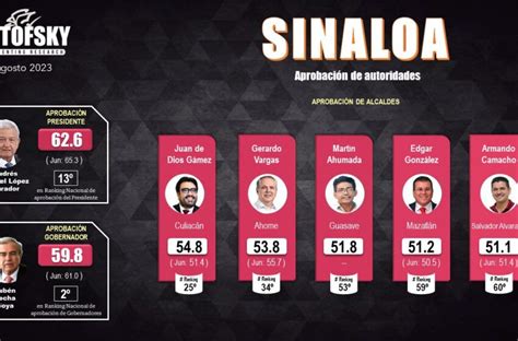 Así Se Posicionan Los Alcaldes De Sinaloa En El Ranking De Aprobación