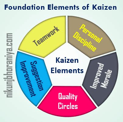 Kaizen Diagram