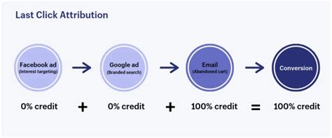 What Are Attribution Models In Nestads Nestads Help Center