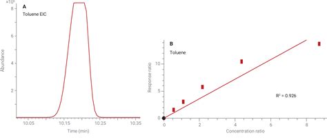 Figure From A High Performance And Costeffective Gc Ms Solution For