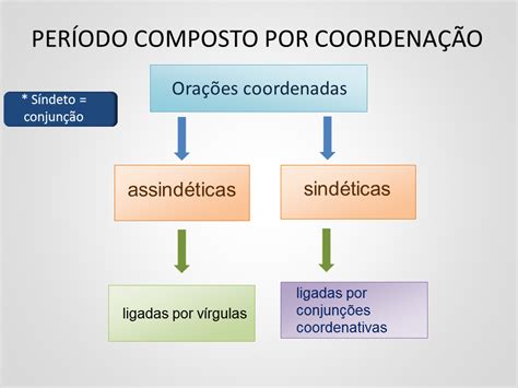 S Linguagem Per Odo Composto Por Coordena O