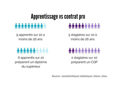 Le Contrat Dapprentissage Versus Le Contrat De Professionnalisation