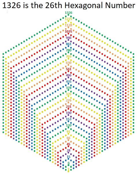 hexagonal number | Find the Factors