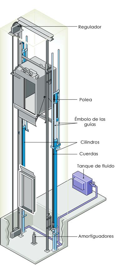 Akkumulation Mathematiker Stamm Como Funciona Un Elevador Hidraulico