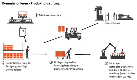 BDE Und Logistik Prozesse