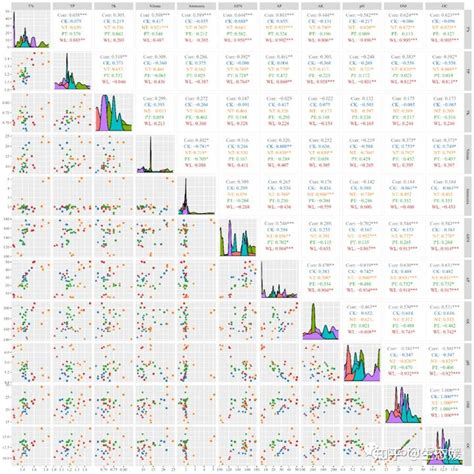 R统计绘图 多变量相关性散点矩阵图 GGally ggpairs 知乎