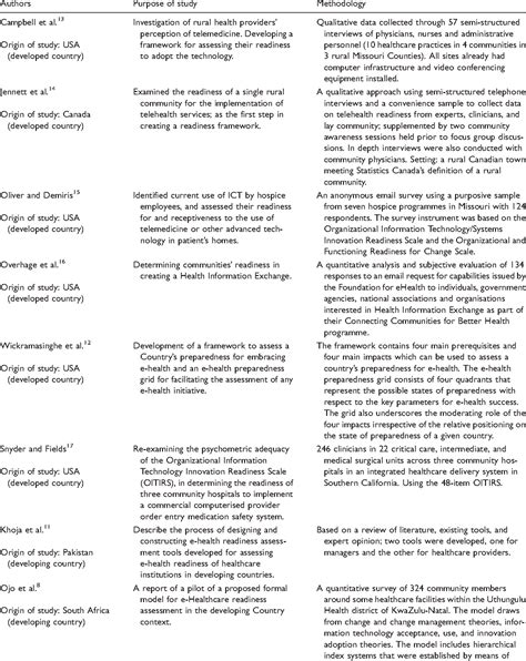 Table 1 From Critical Analysis Of E Health Readiness Assessment Frameworks Suitability For