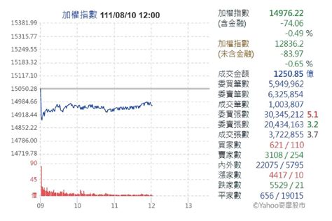 科技股跳水！台股萬5得而復失 靜待美國cpi數據 中廣新聞網 Line Today