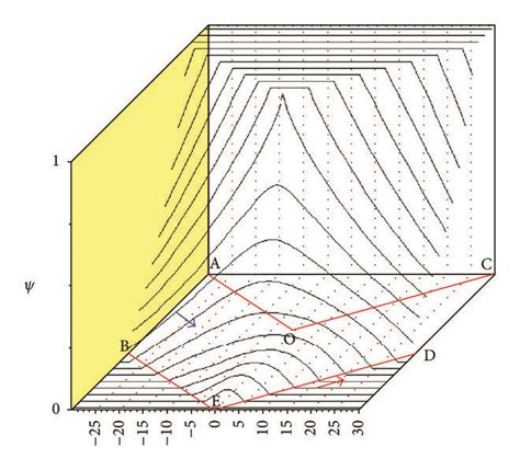 Cfd Derived Diagrams For The Dimensionless Flow Function ψ A B And Download Scientific