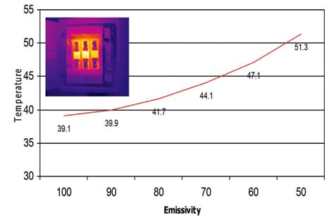 Know Your Emissivity - Infrared Thermography Training Courses