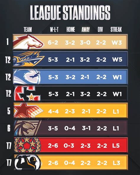 USFL On Twitter The Latest League Standings Heading Into This Weekend