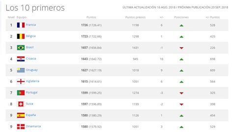 La Fifa Publica Un Nuevo Ranking Con Las Selecciones Nacionales