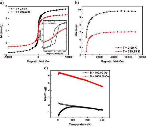 A M H Hysteresis Loops Obtained For Coffee Fe3O4 2 At T 2 K Black