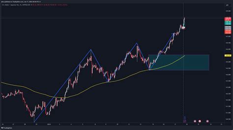 CAPITALCOM USDJPY Chart Image By Phlu TradingView