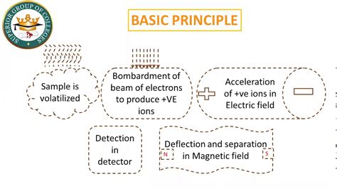 Mass Spectrometry Part I Youtube