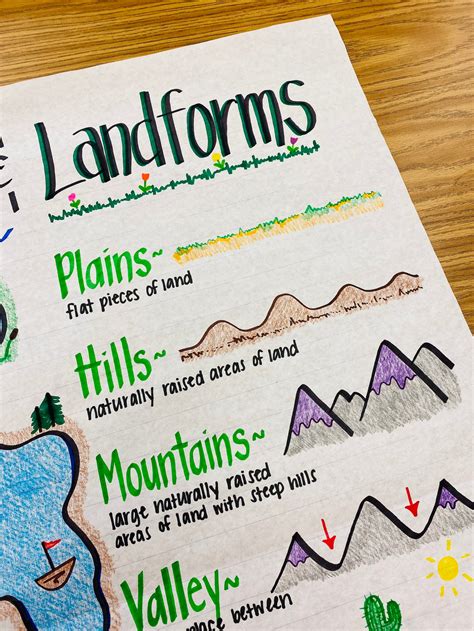 Water And Landforms Anchor Chart Etsy