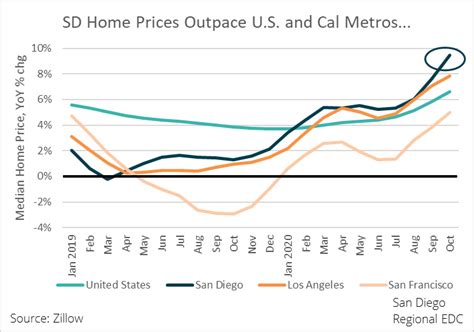 Housing Market San Diego 2025 Fay Yvette