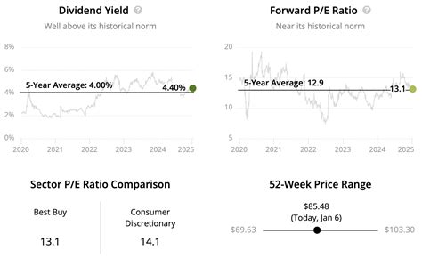 Top 25 High Dividend Stocks Yielding 4 To 10