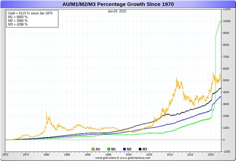 Dan Popescu On Twitter Gold Vs US Money Supply M1 M2