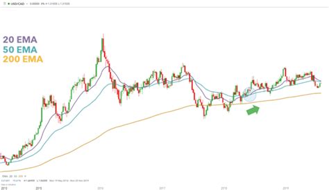 Unveiling Trading Brilliance Backtesting Strategies With Trendlines