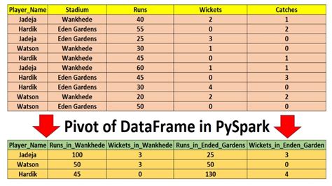 Pivot In Pyspark Pivot And Unpivot In Pyspark How To Pivot A